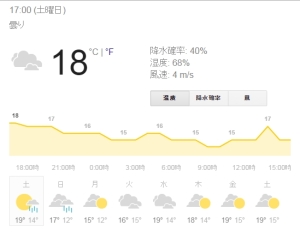 沖縄の今日の温度